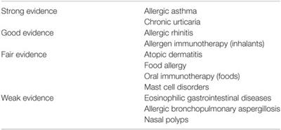 Anti-IgE Treatment for Disorders Other Than Asthma